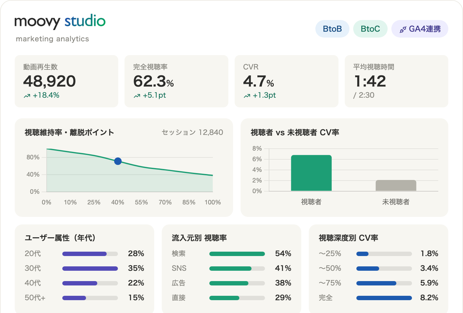 B2B/B2Cマーケティングでのmoovy studio活用イメージ